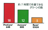 グリーン18面をわずか7時間で