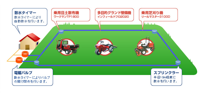 スポーツグラウンド緑化